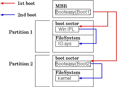 boot sequence